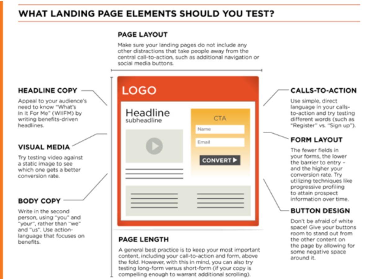 7 Dicas para um Ótimo Design de Página de Destino